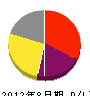 大濱産業 損益計算書 2012年8月期