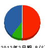 奥薗電気 貸借対照表 2012年2月期