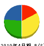 石川住宅設備 貸借対照表 2010年4月期