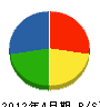 山宏防水 貸借対照表 2012年4月期