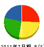 元田防災 貸借対照表 2011年7月期