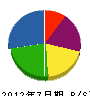 日本消防電設 貸借対照表 2012年7月期