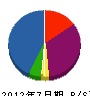 システム宮崎 貸借対照表 2012年7月期