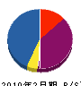 青柳造園 貸借対照表 2010年2月期