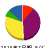岩渕電気 貸借対照表 2010年7月期