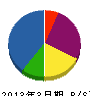 石田組 貸借対照表 2013年3月期