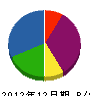 ナカシマ水道 貸借対照表 2012年12月期