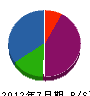 福山電設 貸借対照表 2012年7月期