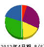 田中組 貸借対照表 2012年4月期
