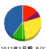 大沢塗装店 貸借対照表 2012年3月期