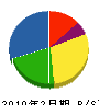芳賀建設 貸借対照表 2010年2月期