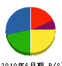 籾山電設 貸借対照表 2010年6月期