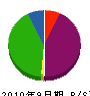 國枝工務店 貸借対照表 2010年9月期