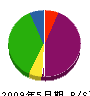 上野組 貸借対照表 2009年5月期