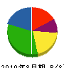 藤本組 貸借対照表 2010年8月期