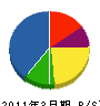 菊地浄化槽センター 貸借対照表 2011年3月期