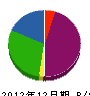 大島土木 貸借対照表 2012年12月期