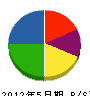 松竹園 貸借対照表 2012年5月期