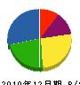 田川組 貸借対照表 2010年12月期