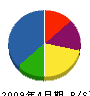 岡田電気設備 貸借対照表 2009年4月期