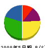 黒田建設 貸借対照表 2008年5月期
