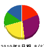 コヤマ 貸借対照表 2010年8月期
