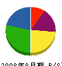 昭和塗装 貸借対照表 2008年8月期