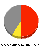 福井電業社 損益計算書 2008年8月期