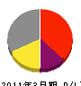 井村電気商会 損益計算書 2011年3月期