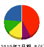 八塚鉄工建設 貸借対照表 2010年7月期