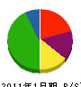佐野重工 貸借対照表 2011年1月期