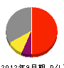 福田組 損益計算書 2012年9月期