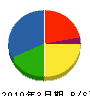 東京ガスリックリビング 貸借対照表 2010年3月期