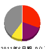 原田水道工業 損益計算書 2011年6月期