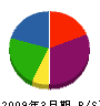 ヤマオカ 貸借対照表 2009年3月期