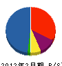 目崎 貸借対照表 2012年2月期