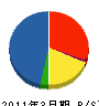 首都高メンテナンス神奈川 貸借対照表 2011年3月期