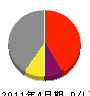 沖田工業 損益計算書 2011年4月期