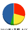 竜田建設 貸借対照表 2012年1月期