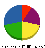山京 貸借対照表 2012年4月期