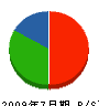 翔恵ホーム 貸借対照表 2009年7月期