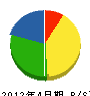 椎名土木 貸借対照表 2012年4月期