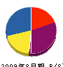 村井設備 貸借対照表 2009年8月期