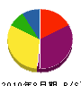 大寅塗装 貸借対照表 2010年8月期