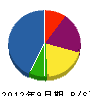 桐生造園 貸借対照表 2012年9月期