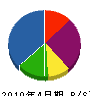 藤光企画総合事務所 貸借対照表 2010年4月期