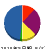 清田組 貸借対照表 2010年5月期