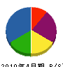 森田水道 貸借対照表 2010年4月期