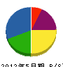 長沢組 貸借対照表 2012年5月期