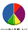 渡辺電業社 貸借対照表 2010年3月期
